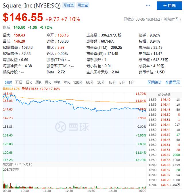 Cash应用Q2月活破3000万，Square股价靠美版“支付宝”带飞？