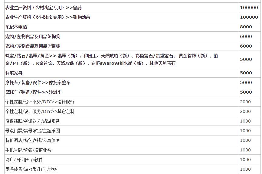 2020淘宝保证金类目有哪些?