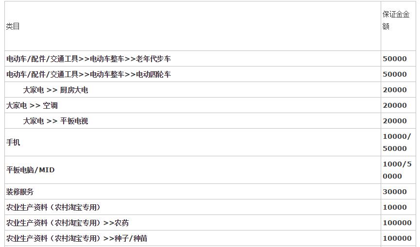 2020淘宝保证金类目有哪些?