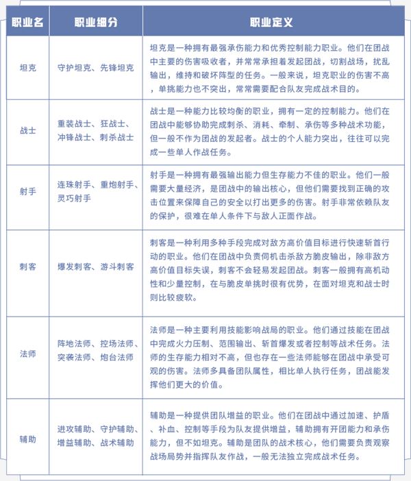 《王者荣耀》爆料：6大职业变19个职业 战士、法师各4种