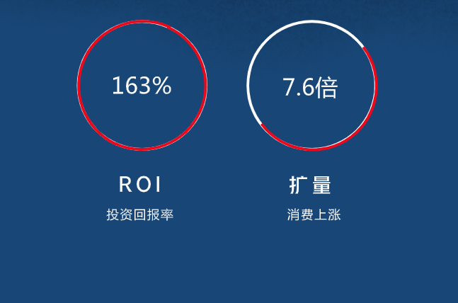 旅游行业投放今日头条，凭借账户优化实现ROI增长超150%