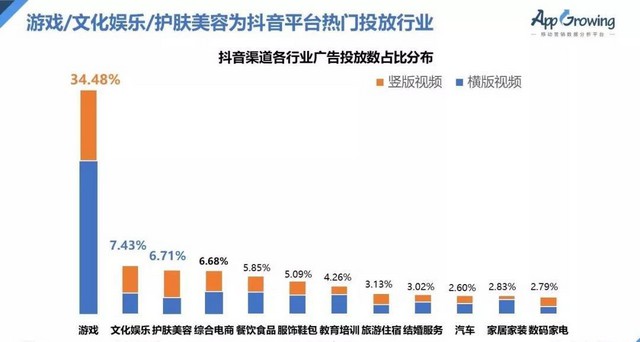 游戏行业适合在抖音投放吗？效果怎么样？优势有哪些？