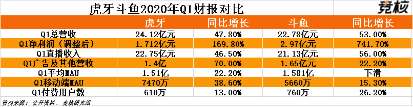 虎牙管理层无心再战，斗鱼或主导新“TME”