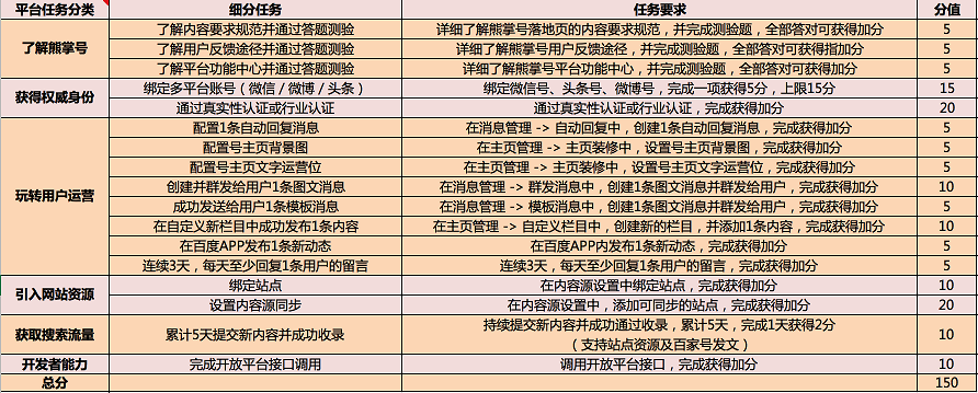 熊掌号指数2.0的三种快速提升技巧