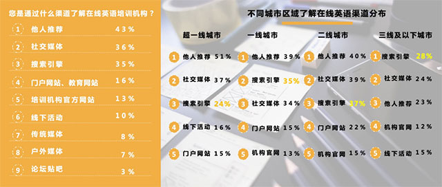 百度小程序多维度流量拓展，在线教育点击价格下降37%