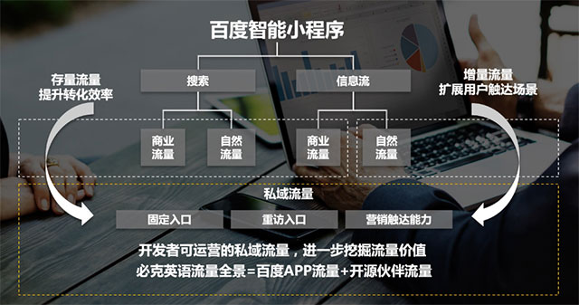 百度小程序多维度流量拓展，在线教育点击价格下降37%