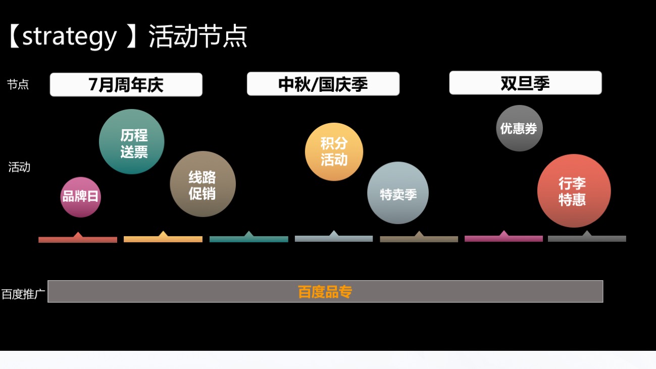 百度推广结合节日营销，让旅游行业品牌词点击量飙升停不下来