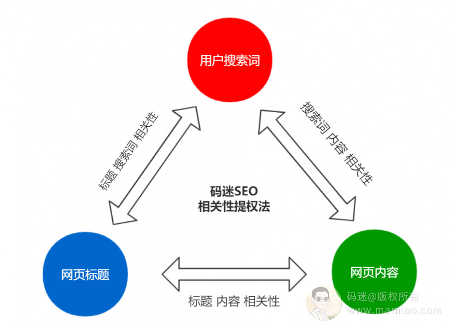 快速提升网站权重的方法原理（相关性提权法）