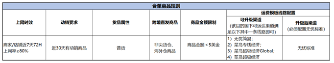 速卖通公告：“满升级”合单物流提速计划上线通知