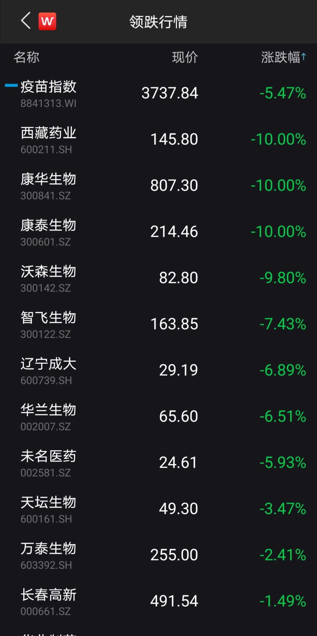 疫苗股集体暴跌背后：多股一个月内股价翻倍，半年报业绩平平