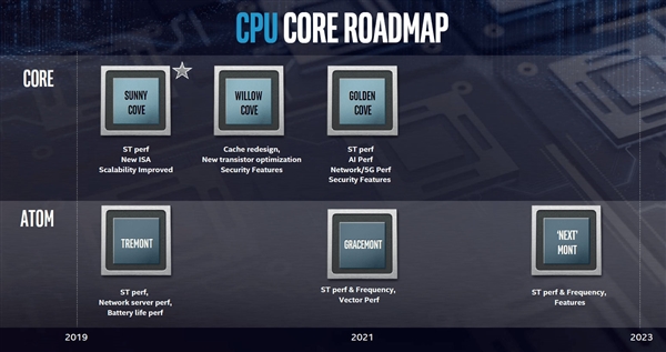 7nm、24核心、DDR5、PCIe 4.0：Intel一下子都有了