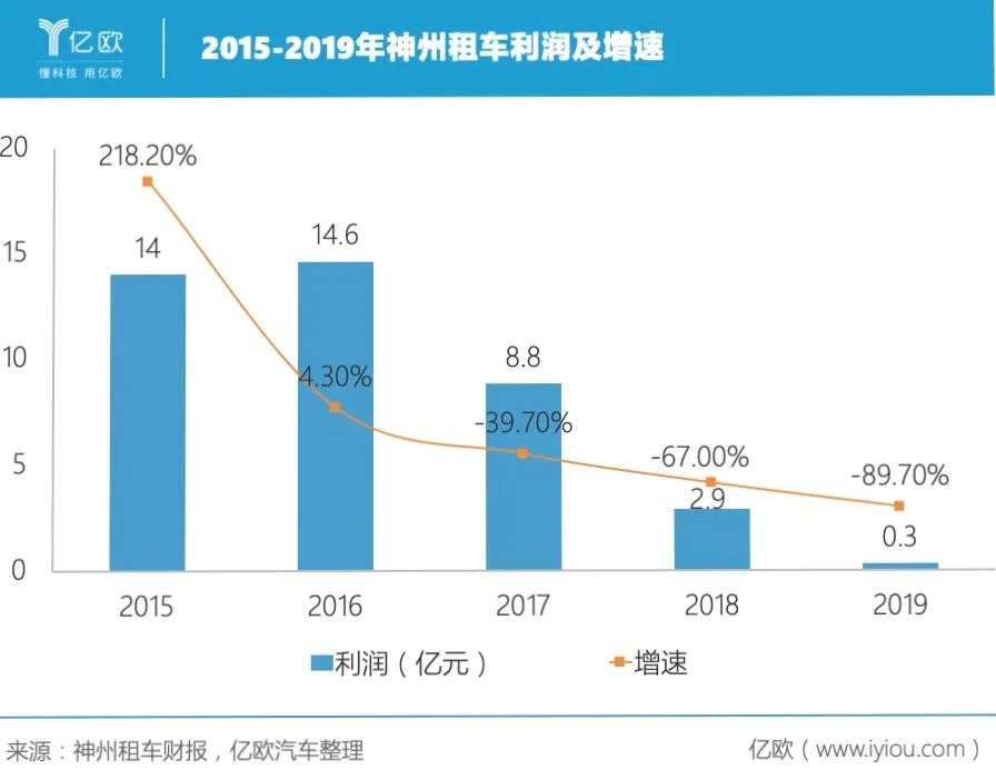 接盘神州租车，北汽烫手吗？