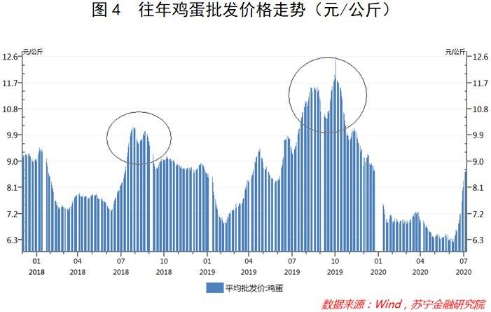 鸡蛋价格“坐火箭” ，谁是幕后推手？