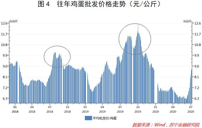 鸡蛋价格“坐火箭” ，谁是幕后推手？