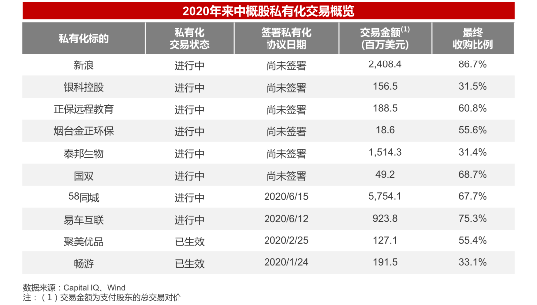 2020年并购半年报：战投活跃，私有化迎来窗口期|华兴报告