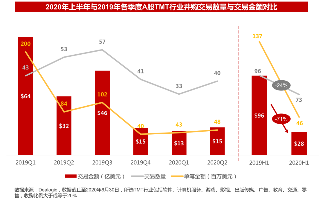 2020年并购半年报：战投活跃，私有化迎来窗口期|华兴报告