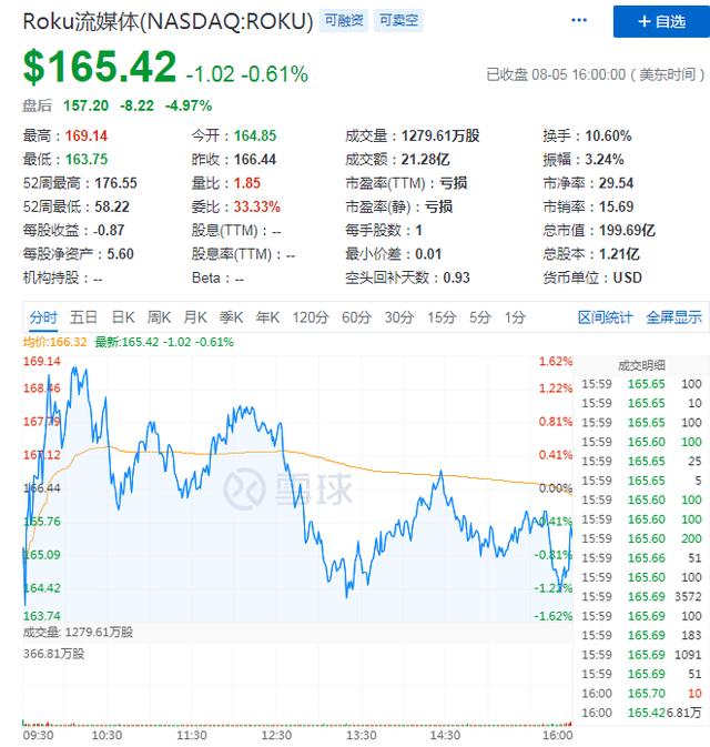 Q2净亏损同比扩大3.6倍，Roku或将面临更大成本支出压力