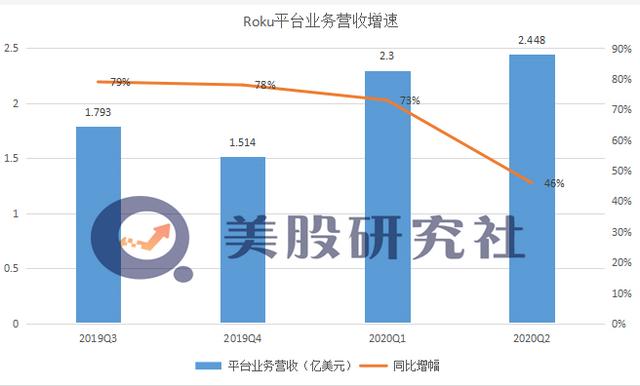 Q2净亏损同比扩大3.6倍，Roku或将面临更大成本支出压力