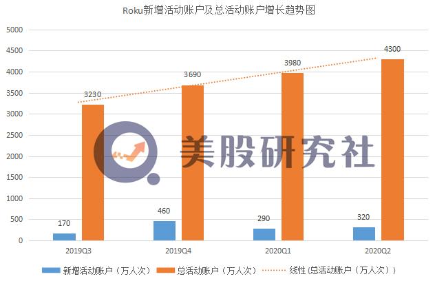 Q2净亏损同比扩大3.6倍，Roku或将面临更大成本支出压力