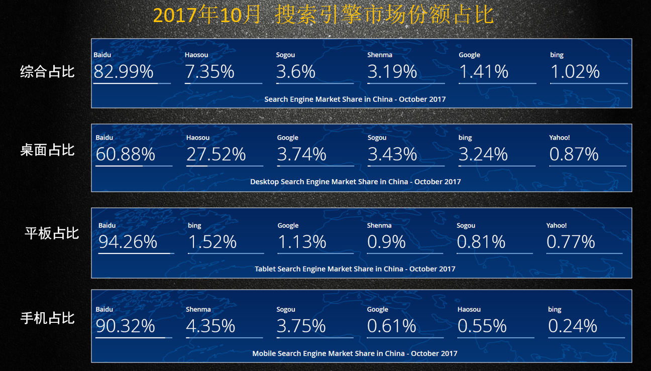 国内搜索引擎市场份额（2017年11月）