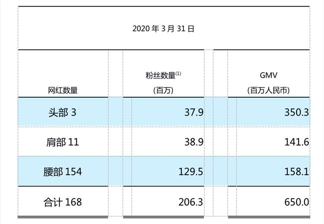 如涵直播带货模式：3个网红创造GMV超3亿