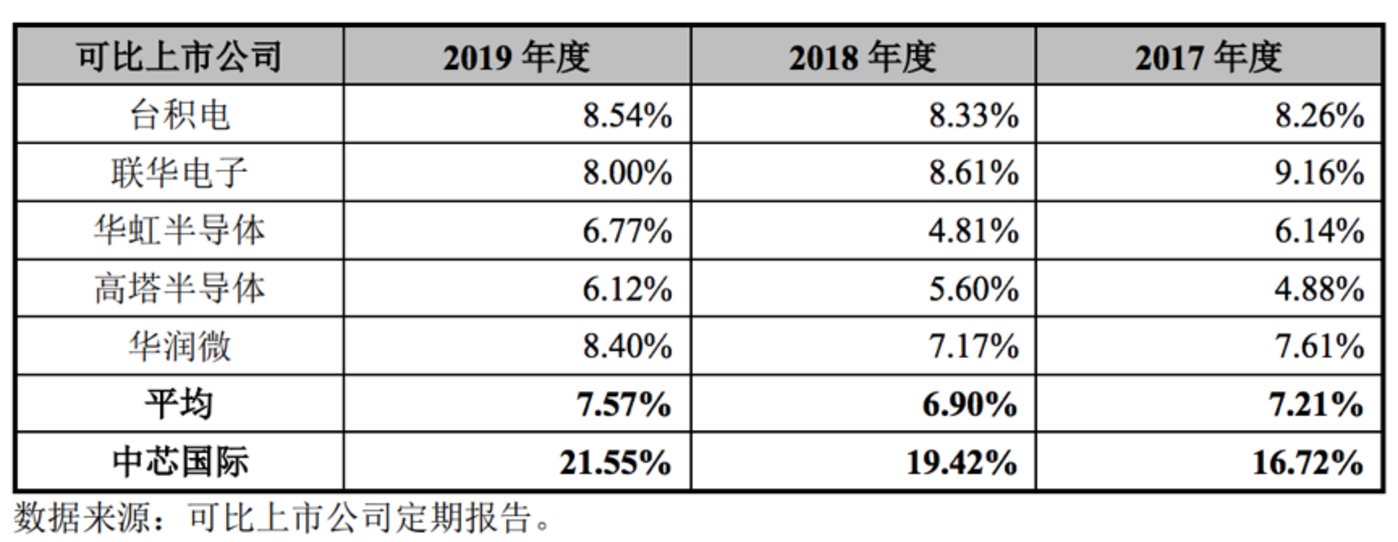 中芯国际Q2净利润同比增长644.2%，产能扩充成下半年发力重点