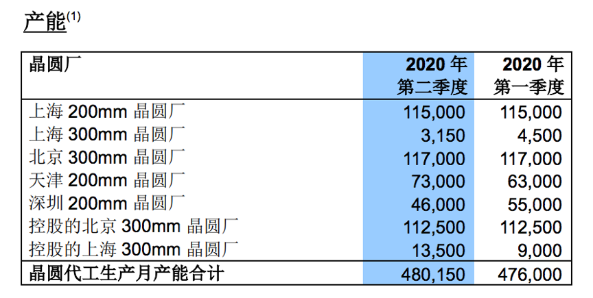 中芯国际Q2净利润同比增长644.2%，产能扩充成下半年发力重点