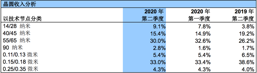 中芯国际Q2净利润同比增长644.2%，产能扩充成下半年发力重点