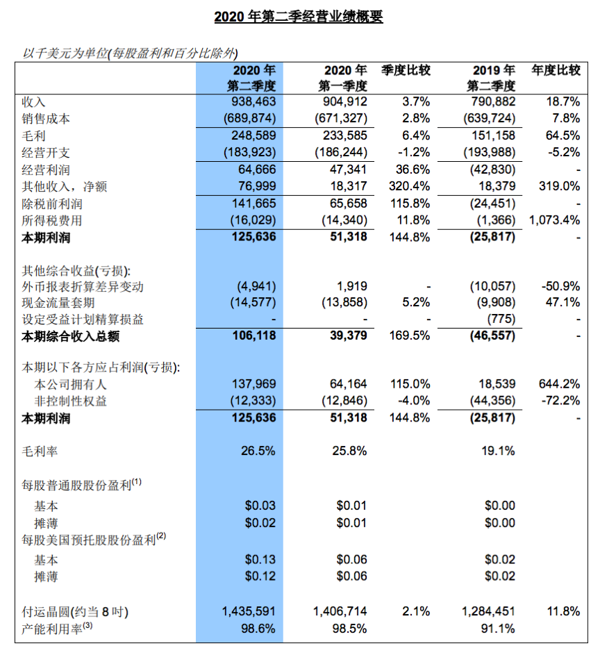中芯国际Q2净利润同比增长644.2%，产能扩充成下半年发力重点