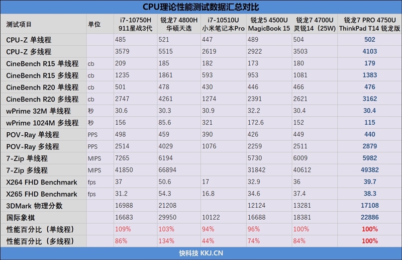 感受更高级的锐龙7 PRO：ThinkPad T14 锐龙版评测