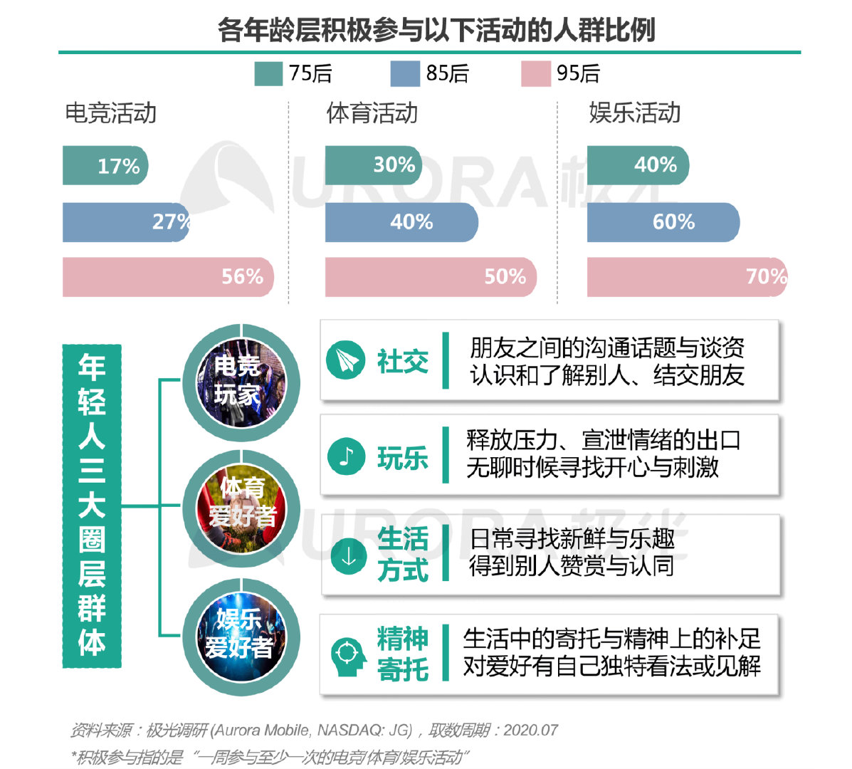 互联网文娱、电竞体育，看后浪如何“花式”求职