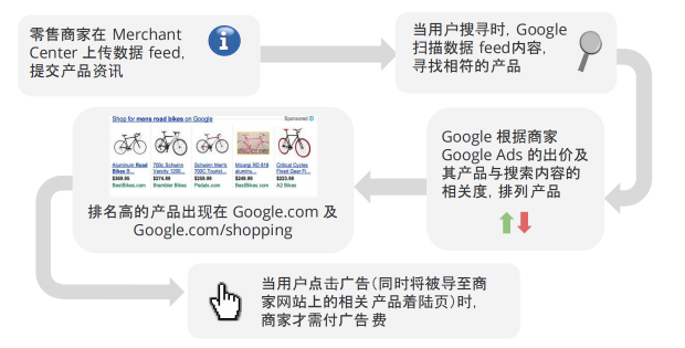 善用谷歌购物广告，备战年底购物季