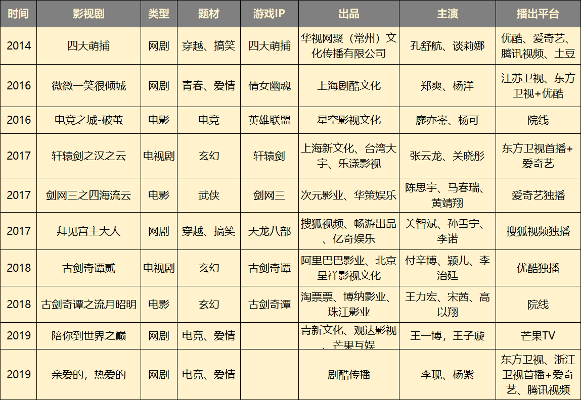 游戏IP出圈，混在影视圈的二十年