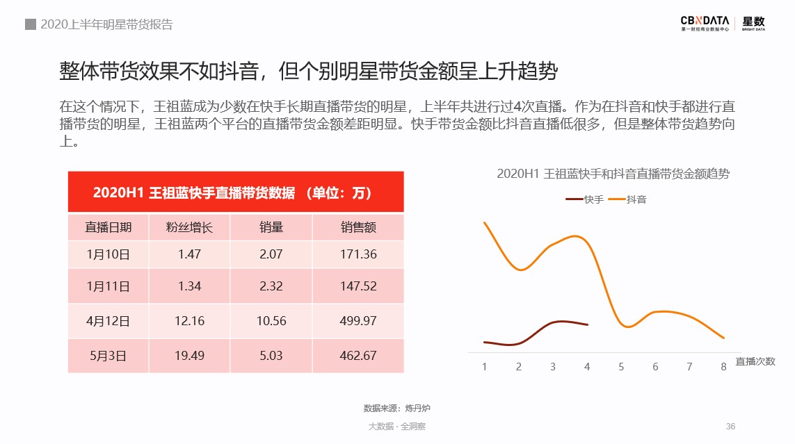 2020上半年，明星的带货“战绩”如何？