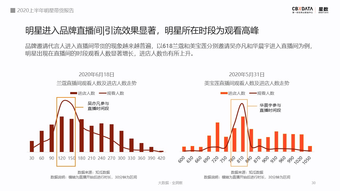 2020上半年，明星的带货“战绩”如何？