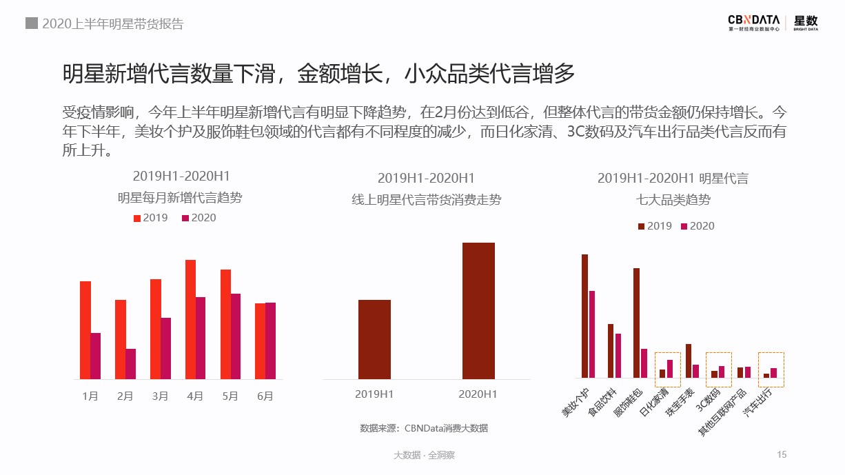 2020上半年，明星的带货“战绩”如何？