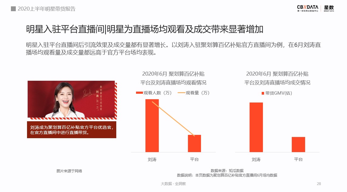 2020上半年，明星的带货“战绩”如何？