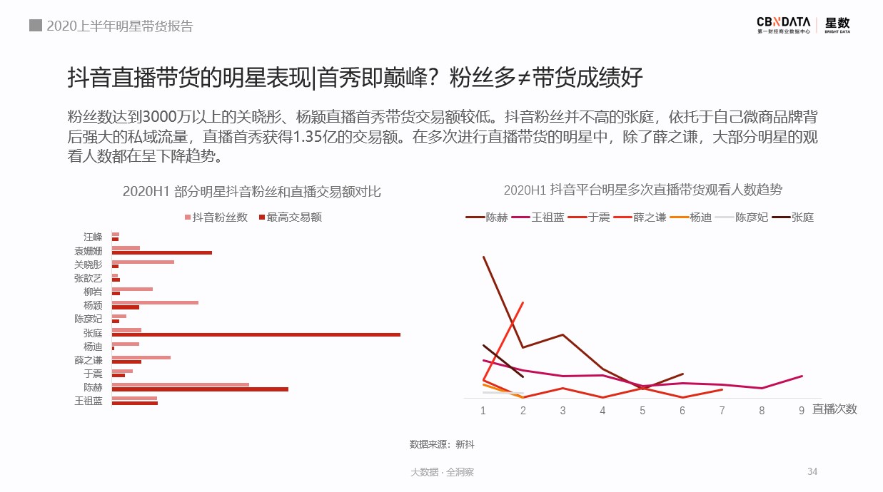 2020上半年，明星的带货“战绩”如何？