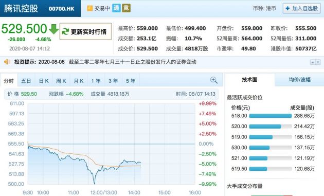 特朗普下令45天后禁止微信交易 腾讯股价盘中跌近10%