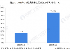 餐饮培训15天点击率高达14.3%，抖音推广神助攻！