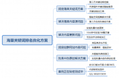 海量关键词优化及内容解决方案