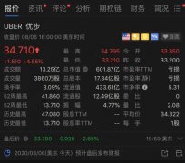 Uber第二季度净亏损17.75亿美元 同比收窄66%