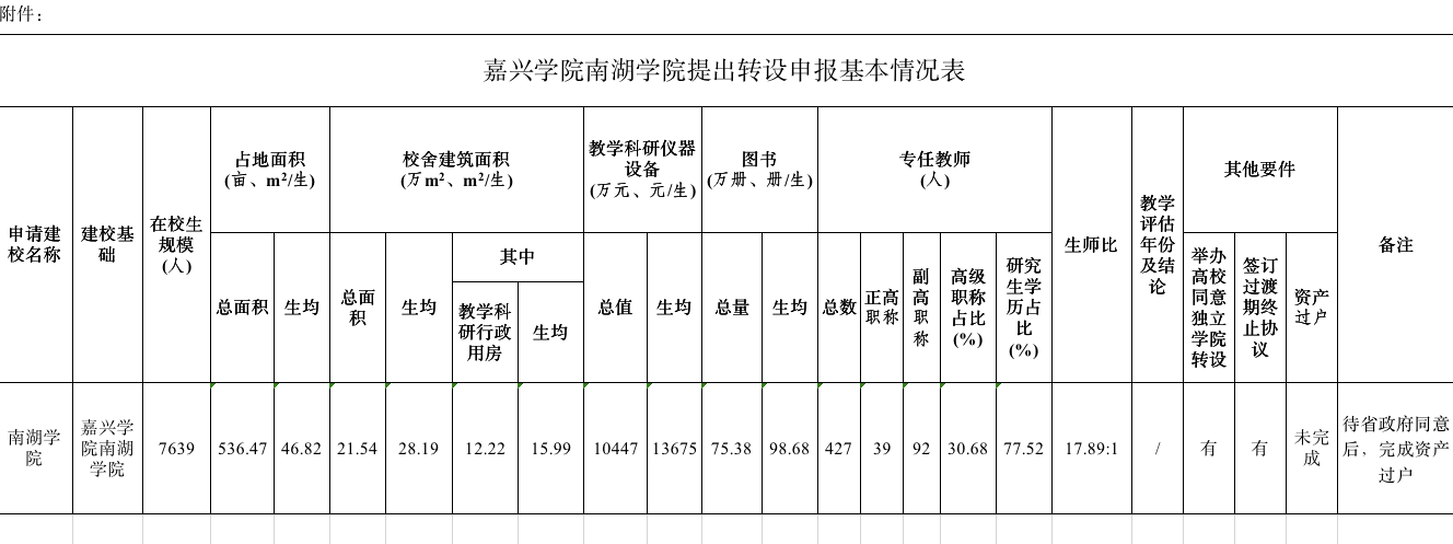 浙江省教育厅：嘉兴学院南湖学院申报转设为普通本科高校