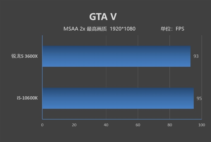 不止是性价比！A/I中端处理器的对决：i5-10600K与锐龙5 3600X谁更值得购买