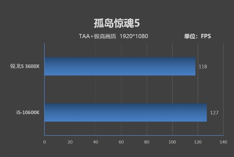 不止是性价比！A/I中端处理器的对决：i5-10600K与锐龙5 3600X谁更值得购买