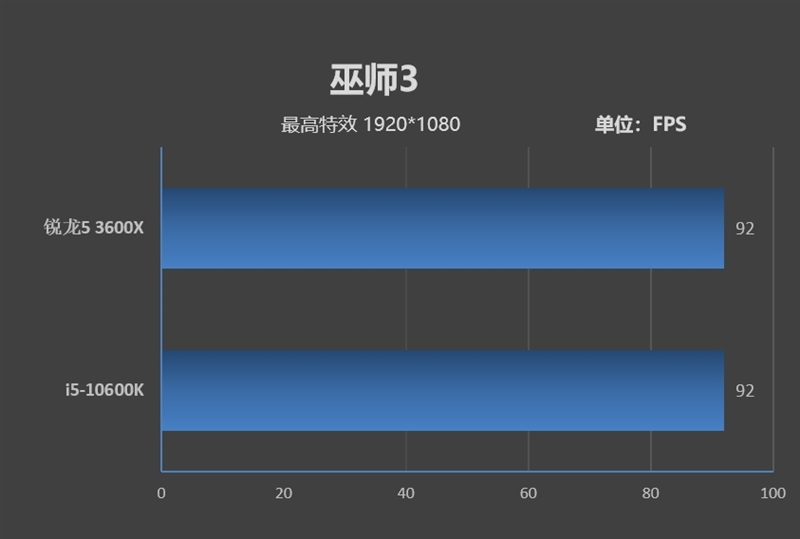 不止是性价比！A/I中端处理器的对决：i5-10600K与锐龙5 3600X谁更值得购买