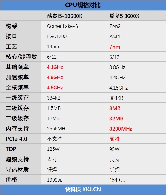 不止是性价比！A/I中端处理器的对决：i5-10600K与锐龙5 3600X谁更值得购买