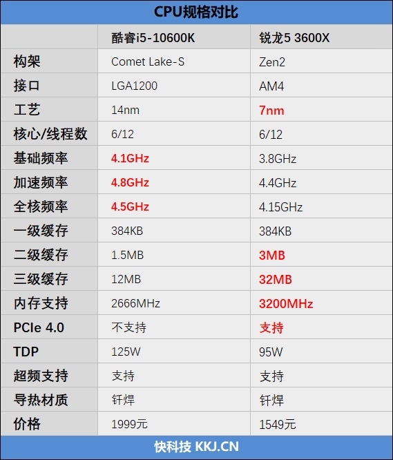 不止是性价比！A/I中端处理器的对决：i5-10600K与锐龙5 3600X谁更值得购买