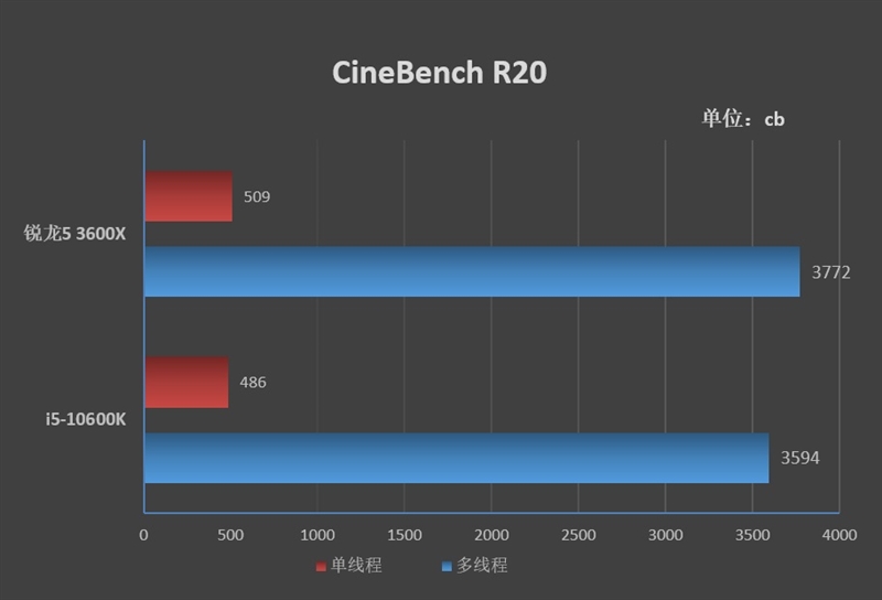 不止是性价比！A/I中端处理器的对决：i5-10600K与锐龙5 3600X谁更值得购买