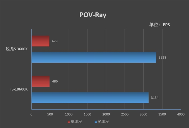 不止是性价比！A/I中端处理器的对决：i5-10600K与锐龙5 3600X谁更值得购买